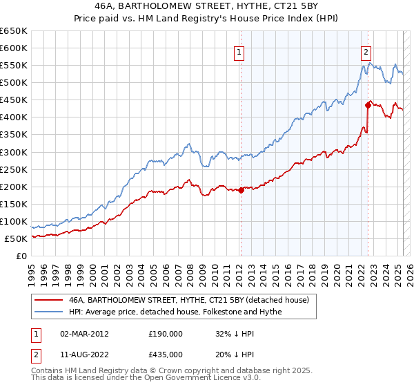 46A, BARTHOLOMEW STREET, HYTHE, CT21 5BY: Price paid vs HM Land Registry's House Price Index