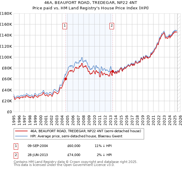 46A, BEAUFORT ROAD, TREDEGAR, NP22 4NT: Price paid vs HM Land Registry's House Price Index
