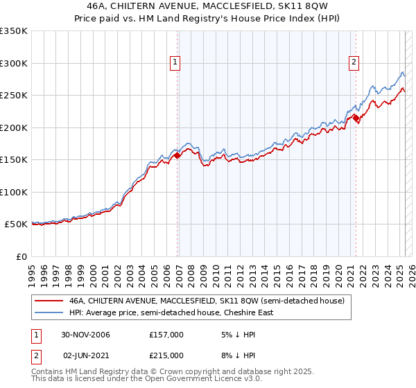 46A, CHILTERN AVENUE, MACCLESFIELD, SK11 8QW: Price paid vs HM Land Registry's House Price Index