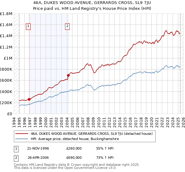 46A, DUKES WOOD AVENUE, GERRARDS CROSS, SL9 7JU: Price paid vs HM Land Registry's House Price Index