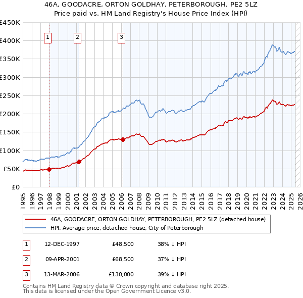 46A, GOODACRE, ORTON GOLDHAY, PETERBOROUGH, PE2 5LZ: Price paid vs HM Land Registry's House Price Index