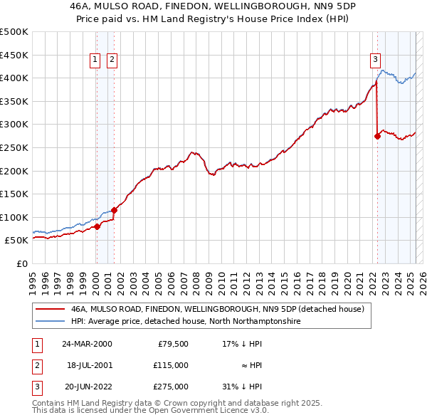 46A, MULSO ROAD, FINEDON, WELLINGBOROUGH, NN9 5DP: Price paid vs HM Land Registry's House Price Index