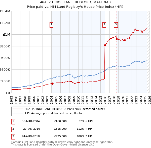 46A, PUTNOE LANE, BEDFORD, MK41 9AB: Price paid vs HM Land Registry's House Price Index