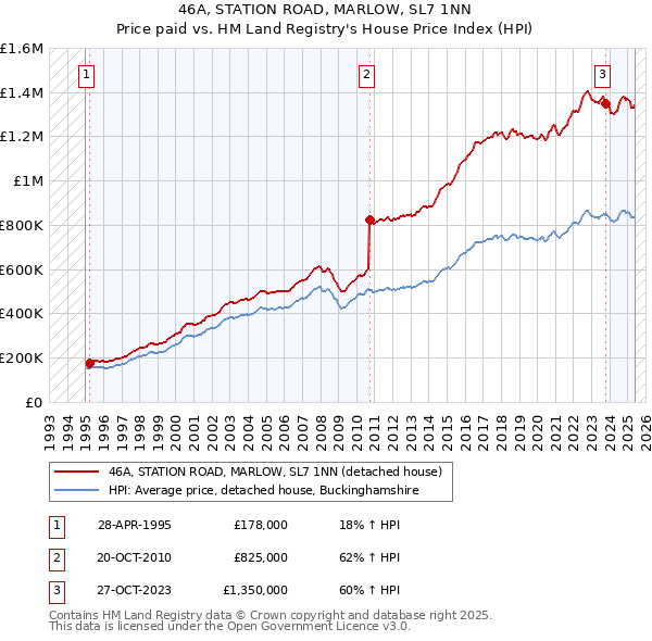 46A, STATION ROAD, MARLOW, SL7 1NN: Price paid vs HM Land Registry's House Price Index