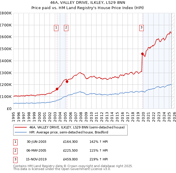 46A, VALLEY DRIVE, ILKLEY, LS29 8NN: Price paid vs HM Land Registry's House Price Index