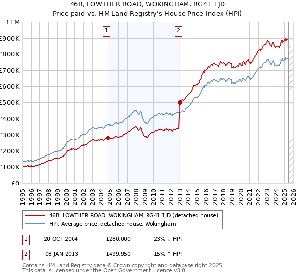 46B, LOWTHER ROAD, WOKINGHAM, RG41 1JD: Price paid vs HM Land Registry's House Price Index