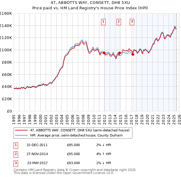 47, ABBOTTS WAY, CONSETT, DH8 5XU: Price paid vs HM Land Registry's House Price Index