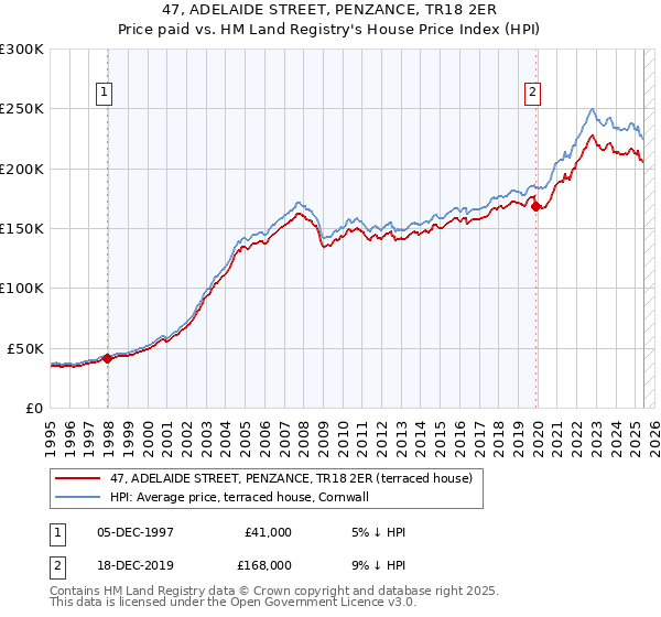 47, ADELAIDE STREET, PENZANCE, TR18 2ER: Price paid vs HM Land Registry's House Price Index