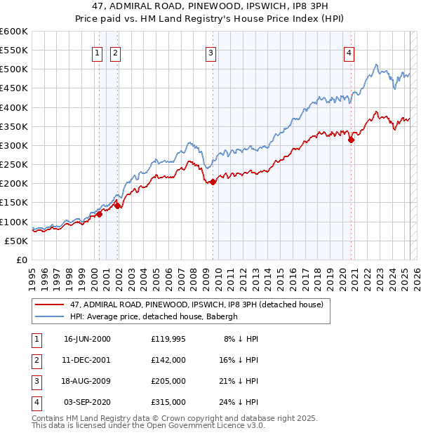 47, ADMIRAL ROAD, PINEWOOD, IPSWICH, IP8 3PH: Price paid vs HM Land Registry's House Price Index