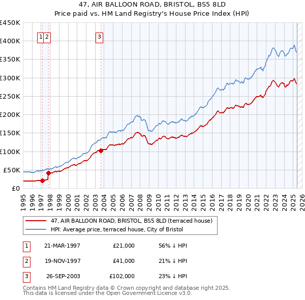 47, AIR BALLOON ROAD, BRISTOL, BS5 8LD: Price paid vs HM Land Registry's House Price Index