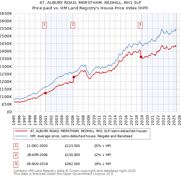47, ALBURY ROAD, MERSTHAM, REDHILL, RH1 3LP: Price paid vs HM Land Registry's House Price Index