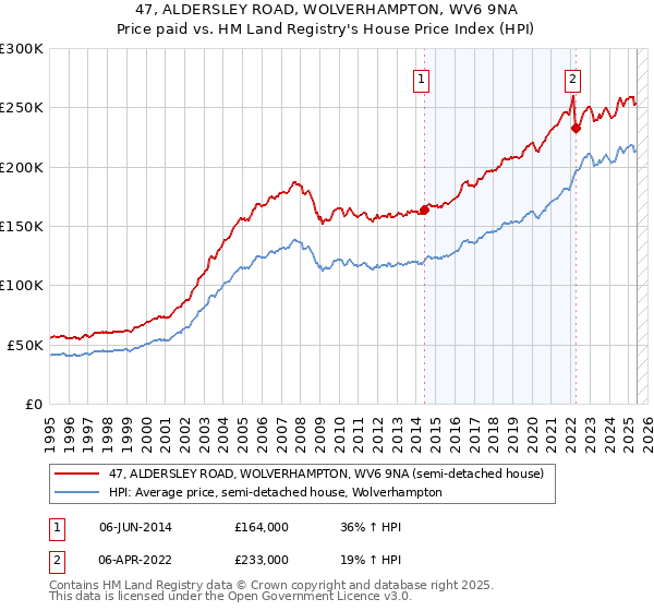 47, ALDERSLEY ROAD, WOLVERHAMPTON, WV6 9NA: Price paid vs HM Land Registry's House Price Index