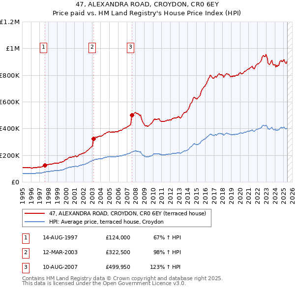 47, ALEXANDRA ROAD, CROYDON, CR0 6EY: Price paid vs HM Land Registry's House Price Index