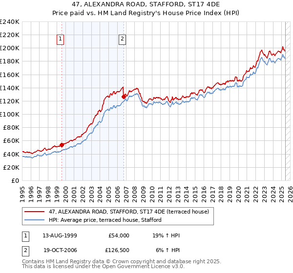 47, ALEXANDRA ROAD, STAFFORD, ST17 4DE: Price paid vs HM Land Registry's House Price Index