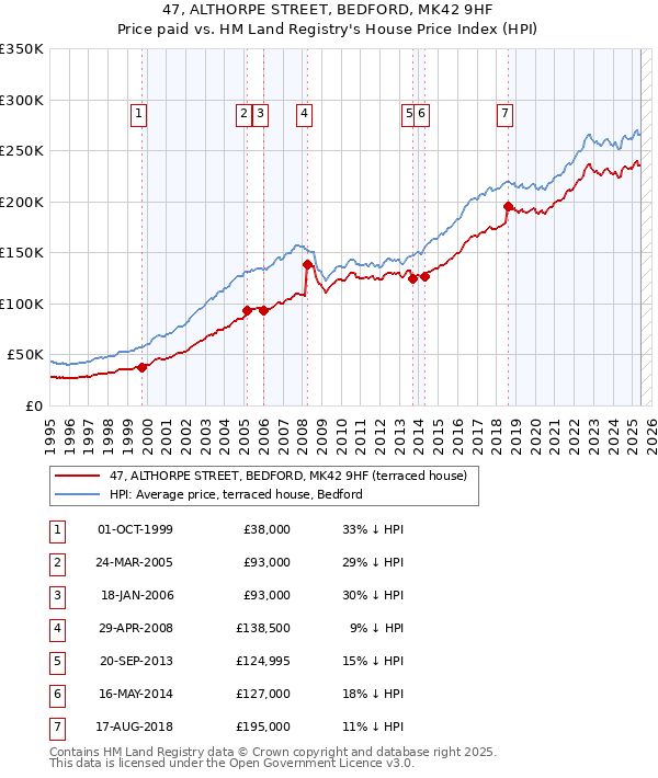 47, ALTHORPE STREET, BEDFORD, MK42 9HF: Price paid vs HM Land Registry's House Price Index