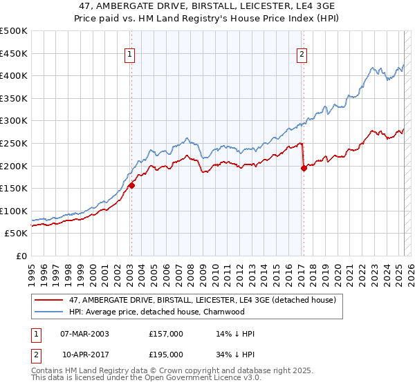 47, AMBERGATE DRIVE, BIRSTALL, LEICESTER, LE4 3GE: Price paid vs HM Land Registry's House Price Index