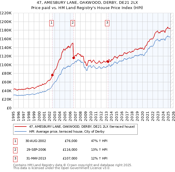 47, AMESBURY LANE, OAKWOOD, DERBY, DE21 2LX: Price paid vs HM Land Registry's House Price Index