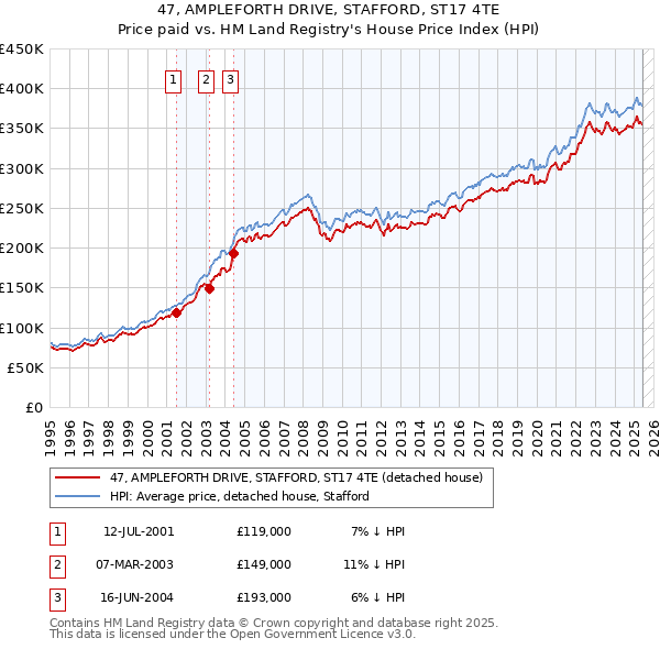47, AMPLEFORTH DRIVE, STAFFORD, ST17 4TE: Price paid vs HM Land Registry's House Price Index