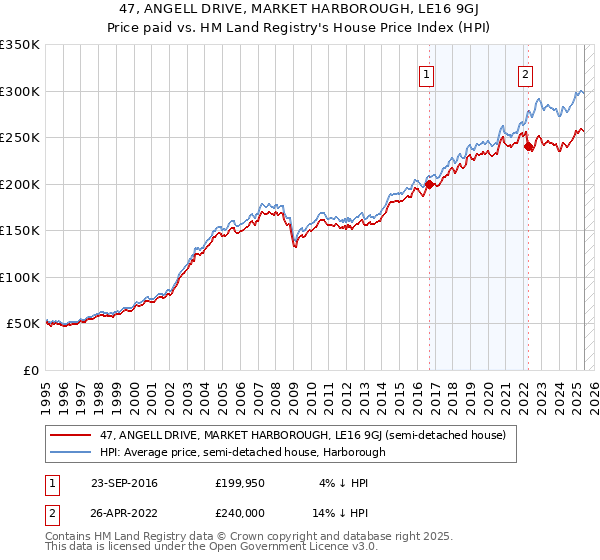 47, ANGELL DRIVE, MARKET HARBOROUGH, LE16 9GJ: Price paid vs HM Land Registry's House Price Index