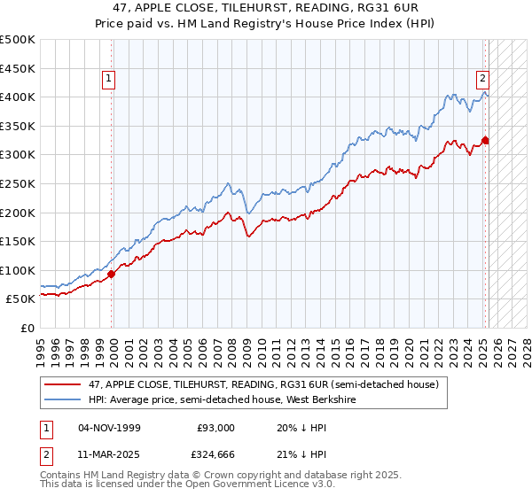 47, APPLE CLOSE, TILEHURST, READING, RG31 6UR: Price paid vs HM Land Registry's House Price Index