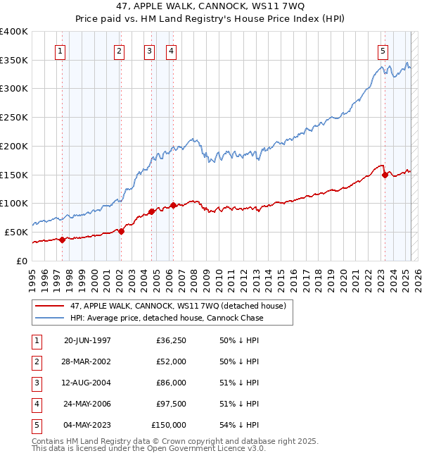 47, APPLE WALK, CANNOCK, WS11 7WQ: Price paid vs HM Land Registry's House Price Index