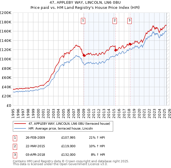 47, APPLEBY WAY, LINCOLN, LN6 0BU: Price paid vs HM Land Registry's House Price Index