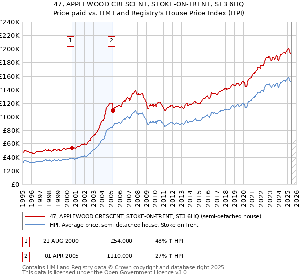 47, APPLEWOOD CRESCENT, STOKE-ON-TRENT, ST3 6HQ: Price paid vs HM Land Registry's House Price Index