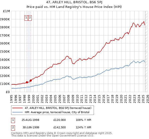 47, ARLEY HILL, BRISTOL, BS6 5PJ: Price paid vs HM Land Registry's House Price Index