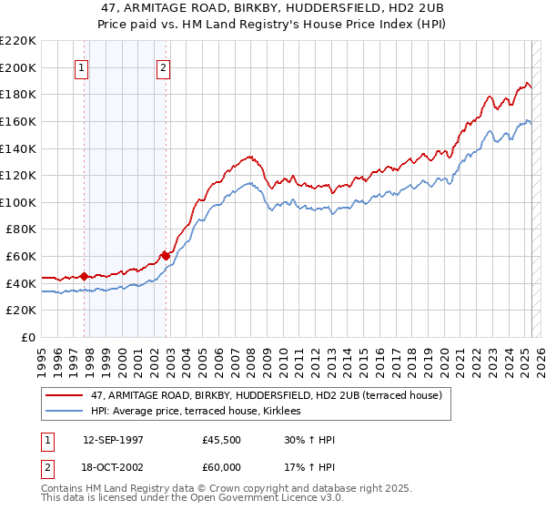 47, ARMITAGE ROAD, BIRKBY, HUDDERSFIELD, HD2 2UB: Price paid vs HM Land Registry's House Price Index