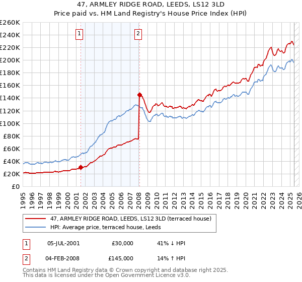 47, ARMLEY RIDGE ROAD, LEEDS, LS12 3LD: Price paid vs HM Land Registry's House Price Index