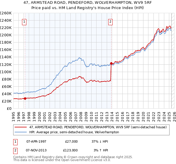 47, ARMSTEAD ROAD, PENDEFORD, WOLVERHAMPTON, WV9 5RF: Price paid vs HM Land Registry's House Price Index