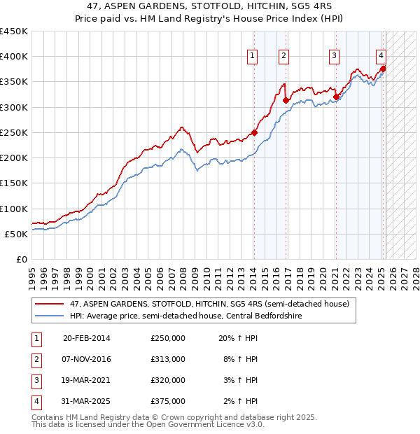 47, ASPEN GARDENS, STOTFOLD, HITCHIN, SG5 4RS: Price paid vs HM Land Registry's House Price Index