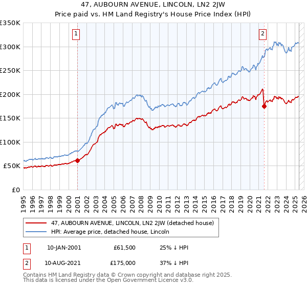 47, AUBOURN AVENUE, LINCOLN, LN2 2JW: Price paid vs HM Land Registry's House Price Index