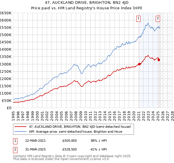 47, AUCKLAND DRIVE, BRIGHTON, BN2 4JD: Price paid vs HM Land Registry's House Price Index