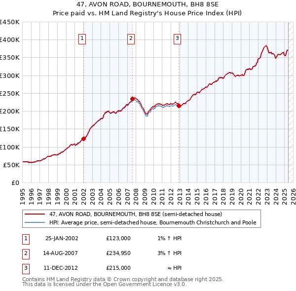 47, AVON ROAD, BOURNEMOUTH, BH8 8SE: Price paid vs HM Land Registry's House Price Index
