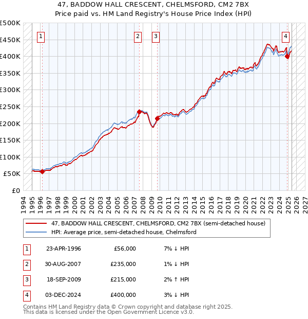 47, BADDOW HALL CRESCENT, CHELMSFORD, CM2 7BX: Price paid vs HM Land Registry's House Price Index