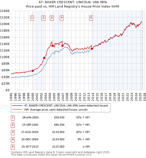 47, BAKER CRESCENT, LINCOLN, LN6 0RN: Price paid vs HM Land Registry's House Price Index