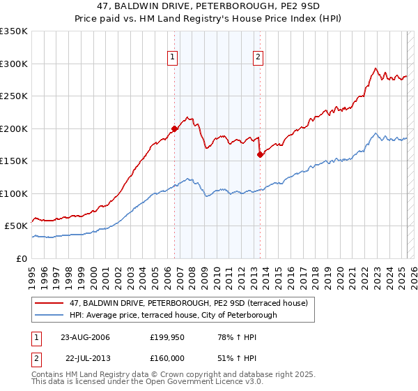 47, BALDWIN DRIVE, PETERBOROUGH, PE2 9SD: Price paid vs HM Land Registry's House Price Index