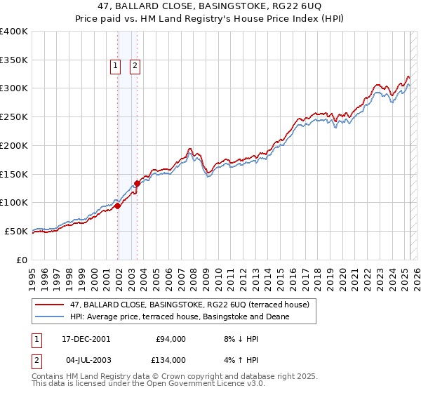 47, BALLARD CLOSE, BASINGSTOKE, RG22 6UQ: Price paid vs HM Land Registry's House Price Index