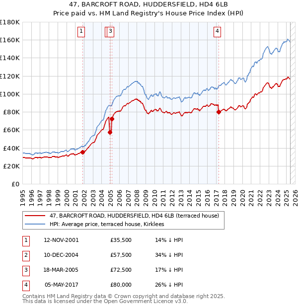 47, BARCROFT ROAD, HUDDERSFIELD, HD4 6LB: Price paid vs HM Land Registry's House Price Index