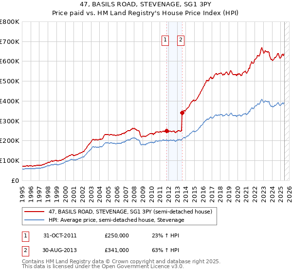 47, BASILS ROAD, STEVENAGE, SG1 3PY: Price paid vs HM Land Registry's House Price Index