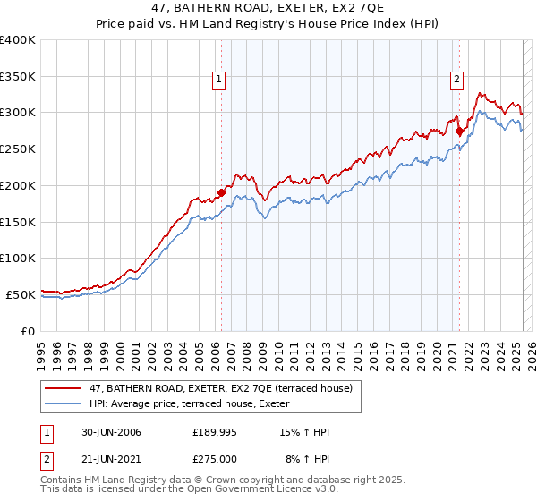 47, BATHERN ROAD, EXETER, EX2 7QE: Price paid vs HM Land Registry's House Price Index
