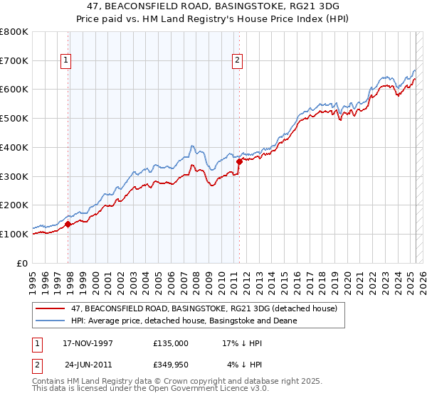 47, BEACONSFIELD ROAD, BASINGSTOKE, RG21 3DG: Price paid vs HM Land Registry's House Price Index