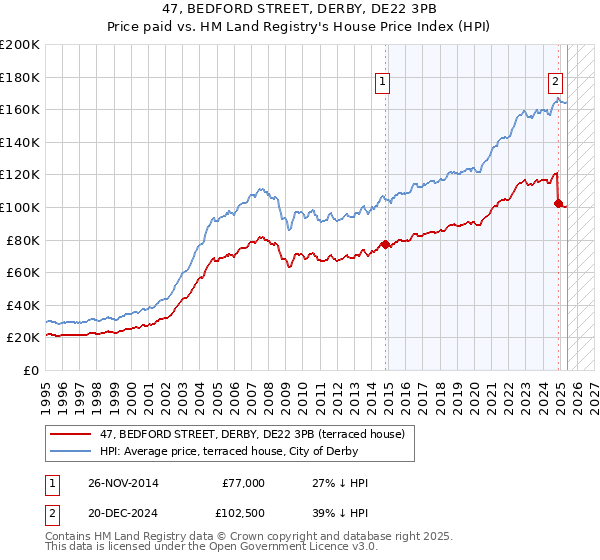 47, BEDFORD STREET, DERBY, DE22 3PB: Price paid vs HM Land Registry's House Price Index