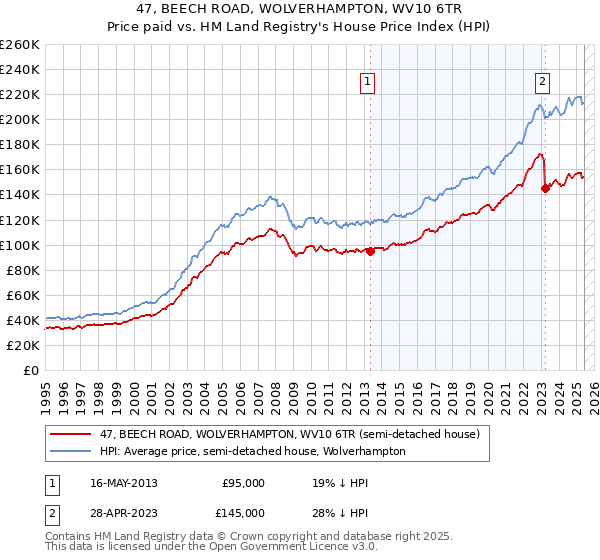 47, BEECH ROAD, WOLVERHAMPTON, WV10 6TR: Price paid vs HM Land Registry's House Price Index