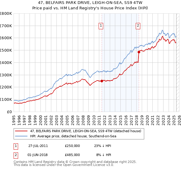 47, BELFAIRS PARK DRIVE, LEIGH-ON-SEA, SS9 4TW: Price paid vs HM Land Registry's House Price Index