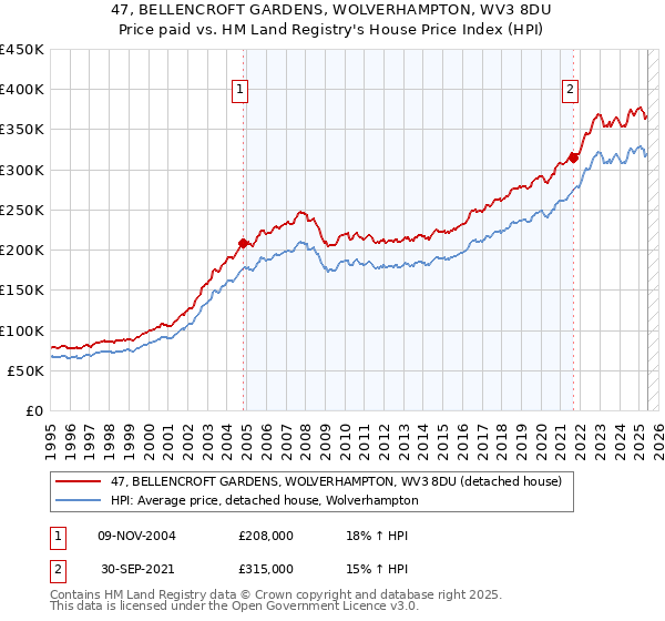 47, BELLENCROFT GARDENS, WOLVERHAMPTON, WV3 8DU: Price paid vs HM Land Registry's House Price Index