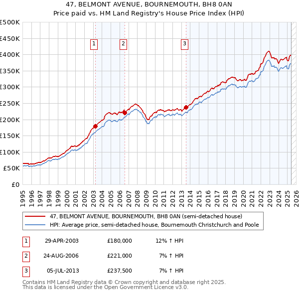 47, BELMONT AVENUE, BOURNEMOUTH, BH8 0AN: Price paid vs HM Land Registry's House Price Index