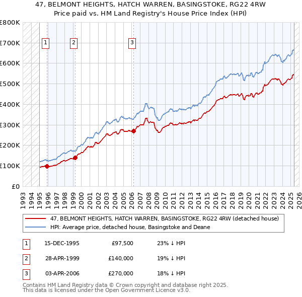 47, BELMONT HEIGHTS, HATCH WARREN, BASINGSTOKE, RG22 4RW: Price paid vs HM Land Registry's House Price Index