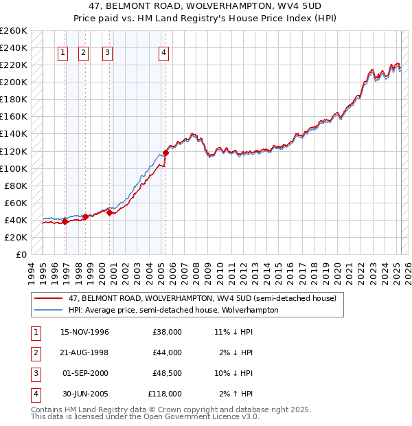 47, BELMONT ROAD, WOLVERHAMPTON, WV4 5UD: Price paid vs HM Land Registry's House Price Index
